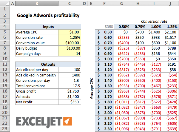 Calculating the break-even point for Google Adwords