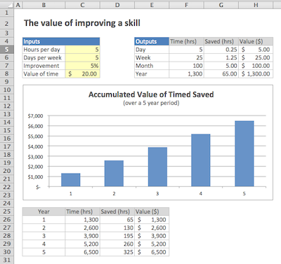 The value of improving a skill (a simple model)
