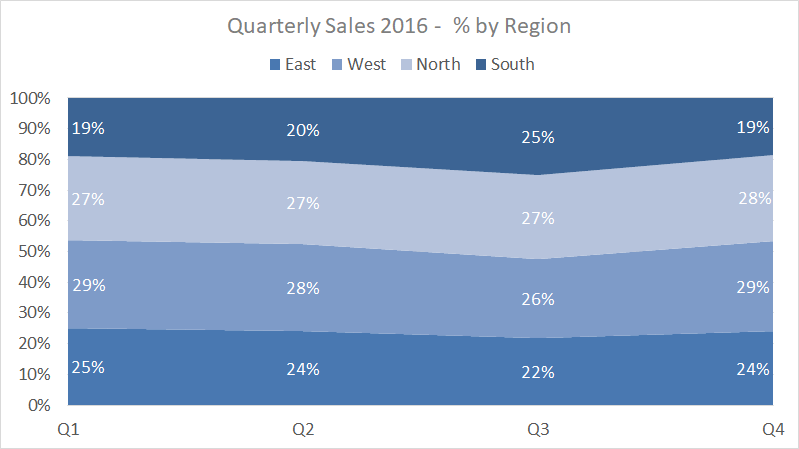 100% Stacked Area Chart