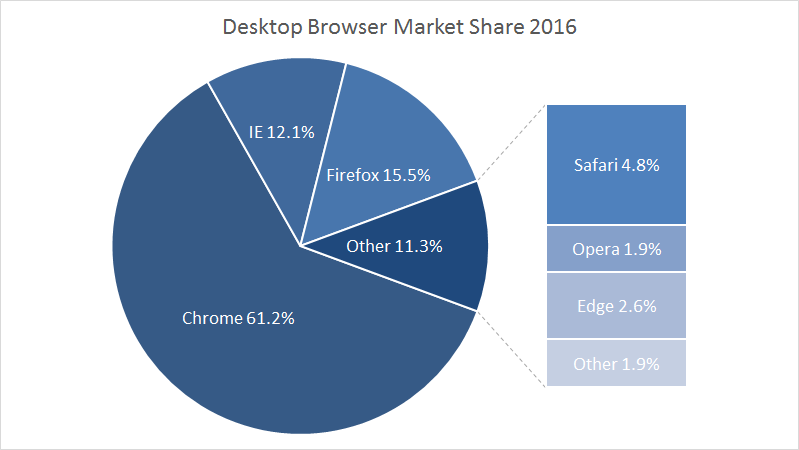 Bar of Pie Chart