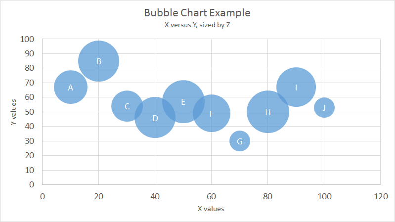 Bubble chart