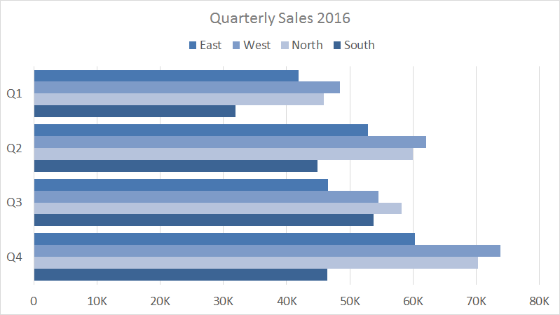 Clustered Bar Chart