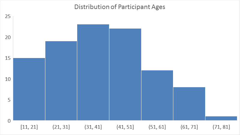 Histogram Chart