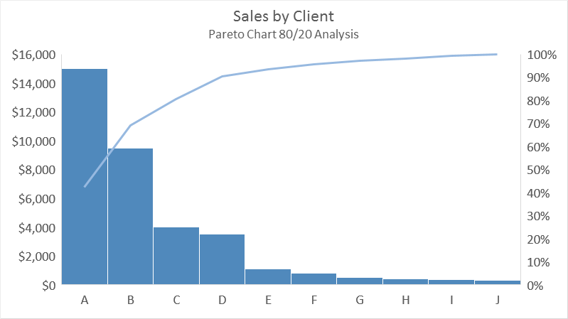 Pareto chart