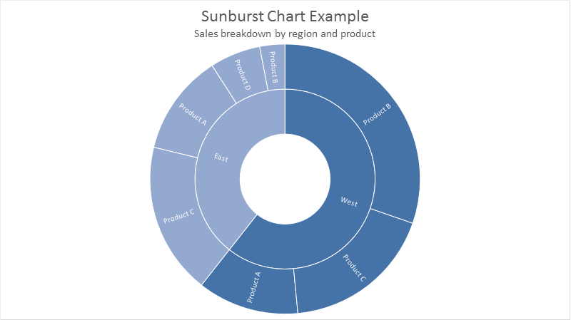 Sunburst chart