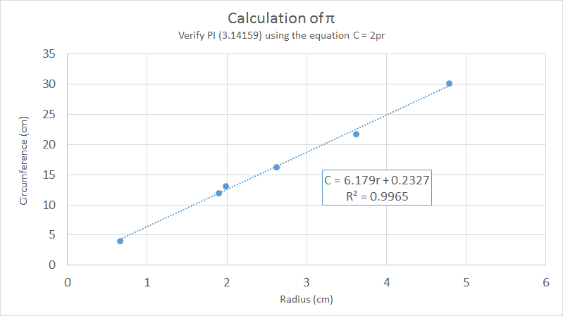 Calculation of pi