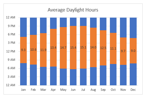 Daylight hours from sunrise to sunset
