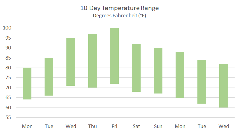 Floating column chart with up down bars