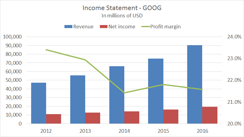 Income statement annual data