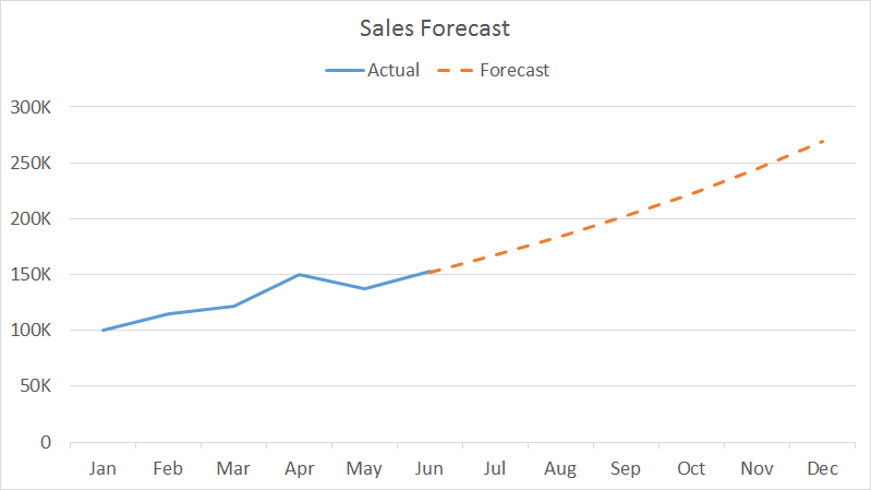 Line chart actual with forecast