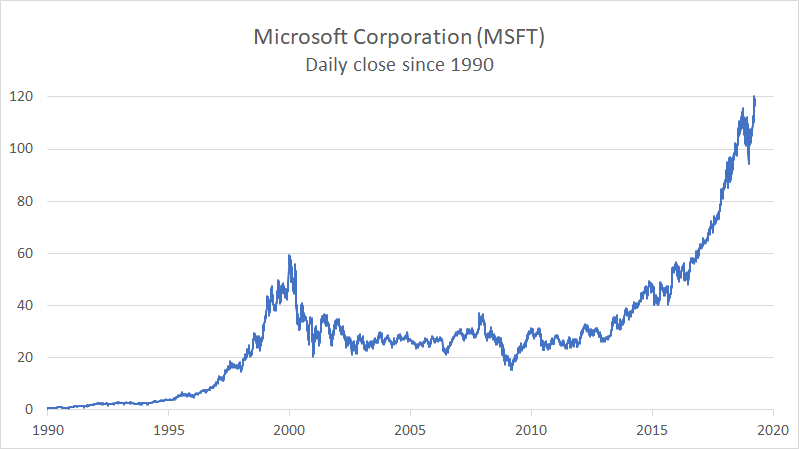 Line chart with many data points