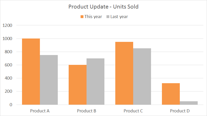 Products this year vs last year