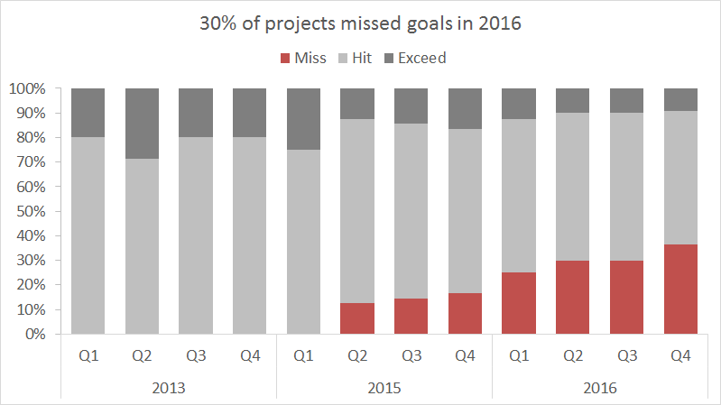 Project goal attainment