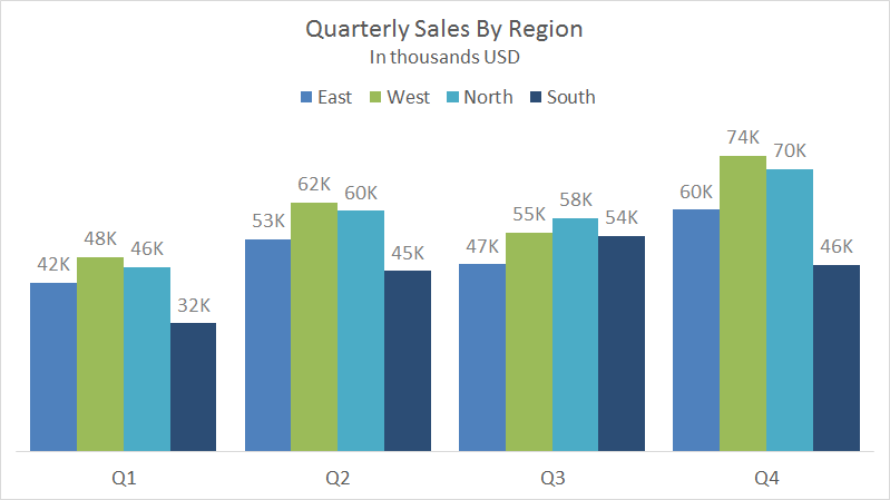 Quarterly sales by clustered region