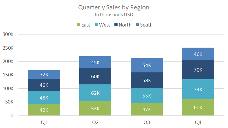 Quarterly sales by stacked region