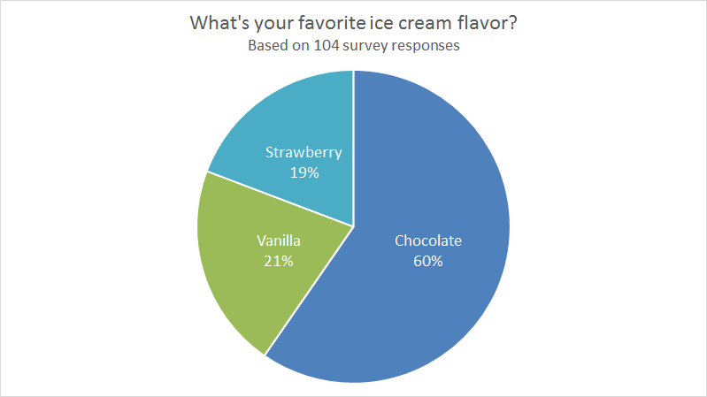 Survey results favorite ice cream flavor