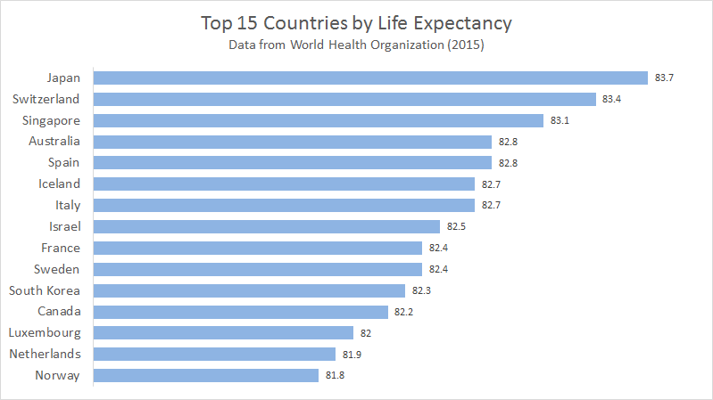 Top 15 Countries by Life Expectancy