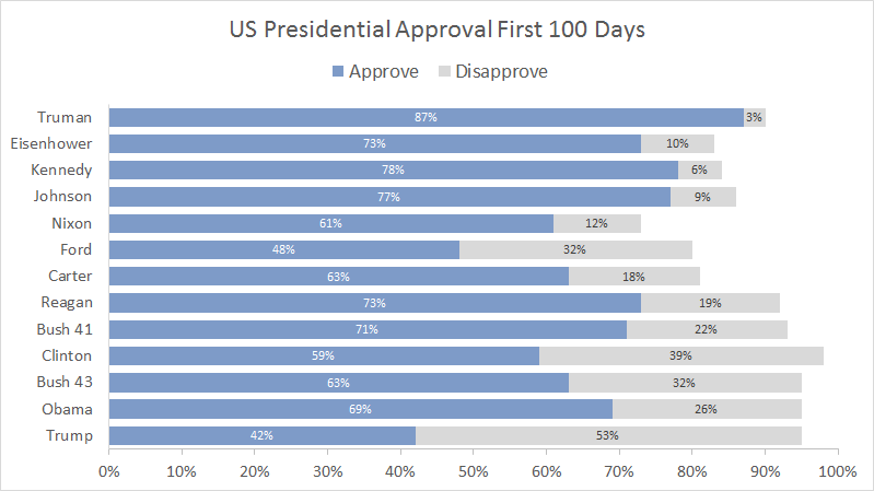 Trump approval first 100 days