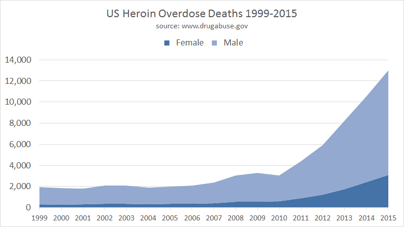 US Heroin Overdose Deaths