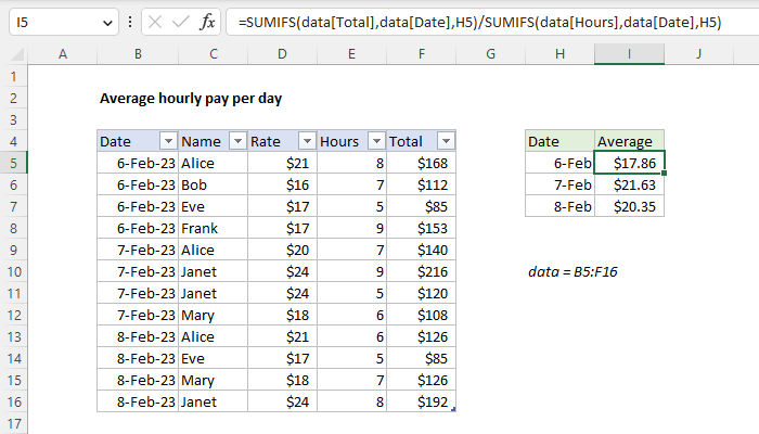 Average hourly pay per day