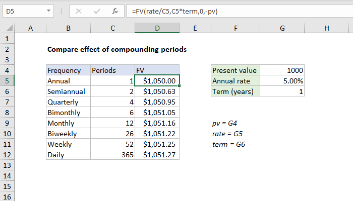 Excel Compare effect of compounding periods