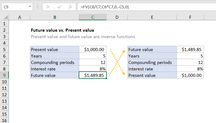 Excel Future value vs. Present value