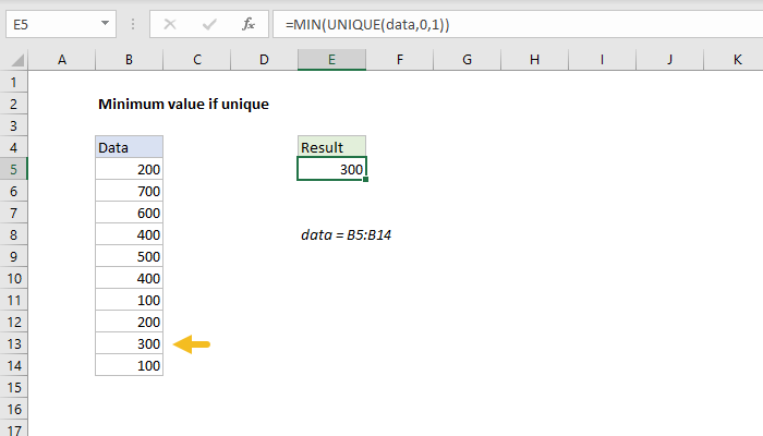 Minimum value if unique