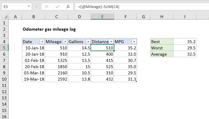 Excel Odometer gas mileage log