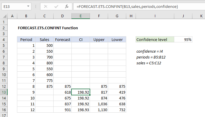 Excel FORECAST.ETS.CONFINT Function