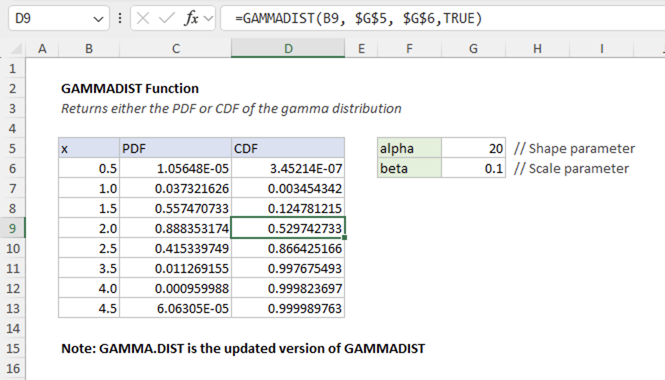 Excel GAMMADIST Function