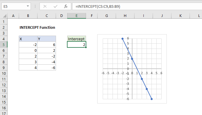 Excel INTERCEPT Function