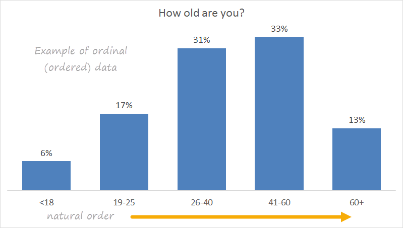 Ordinal data