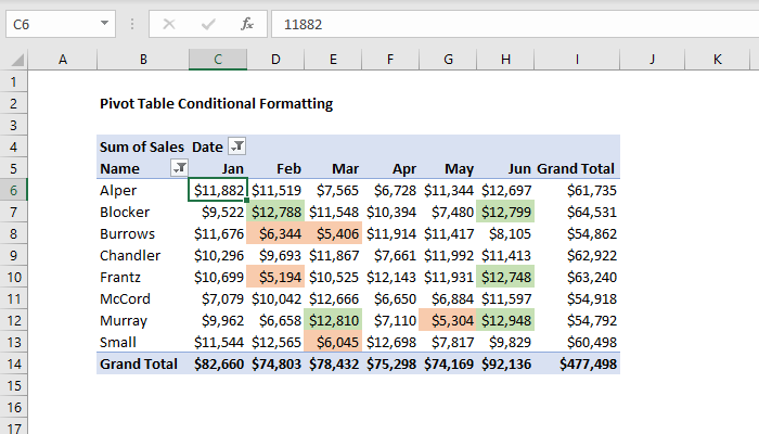 Pivot table conditional formatting