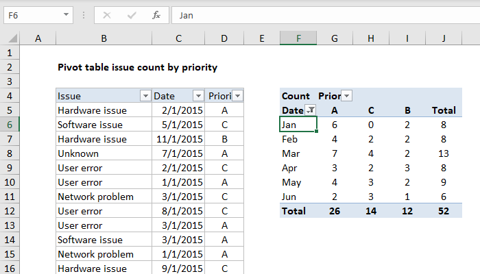 Pivot table issue count by priority