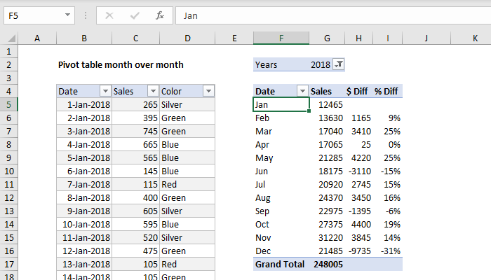 Pivot table month over month