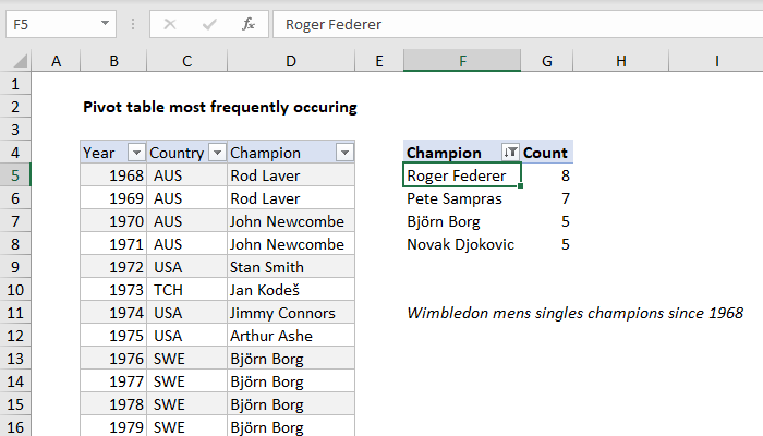 Pivot table most frequently occurring
