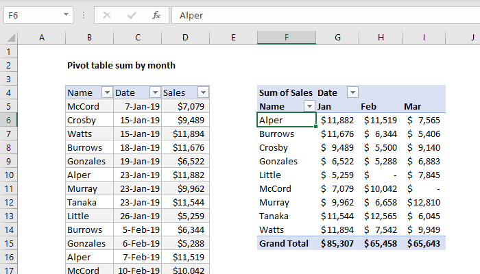 Pivot table sum by month