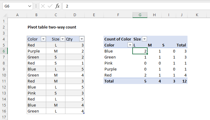 Pivot table two-way count