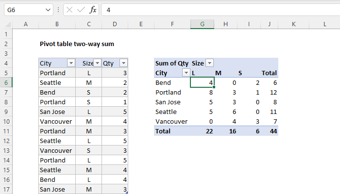 Pivot table two-way sum