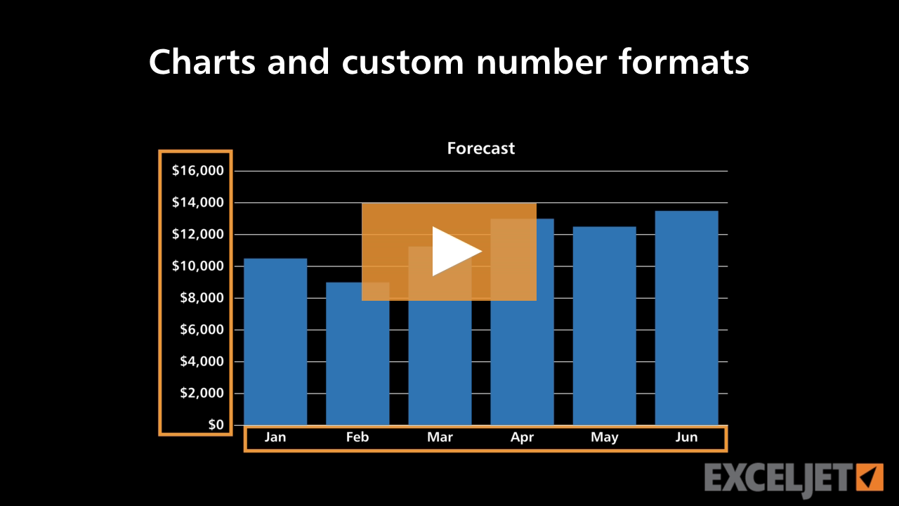 Charts and custom number formats
