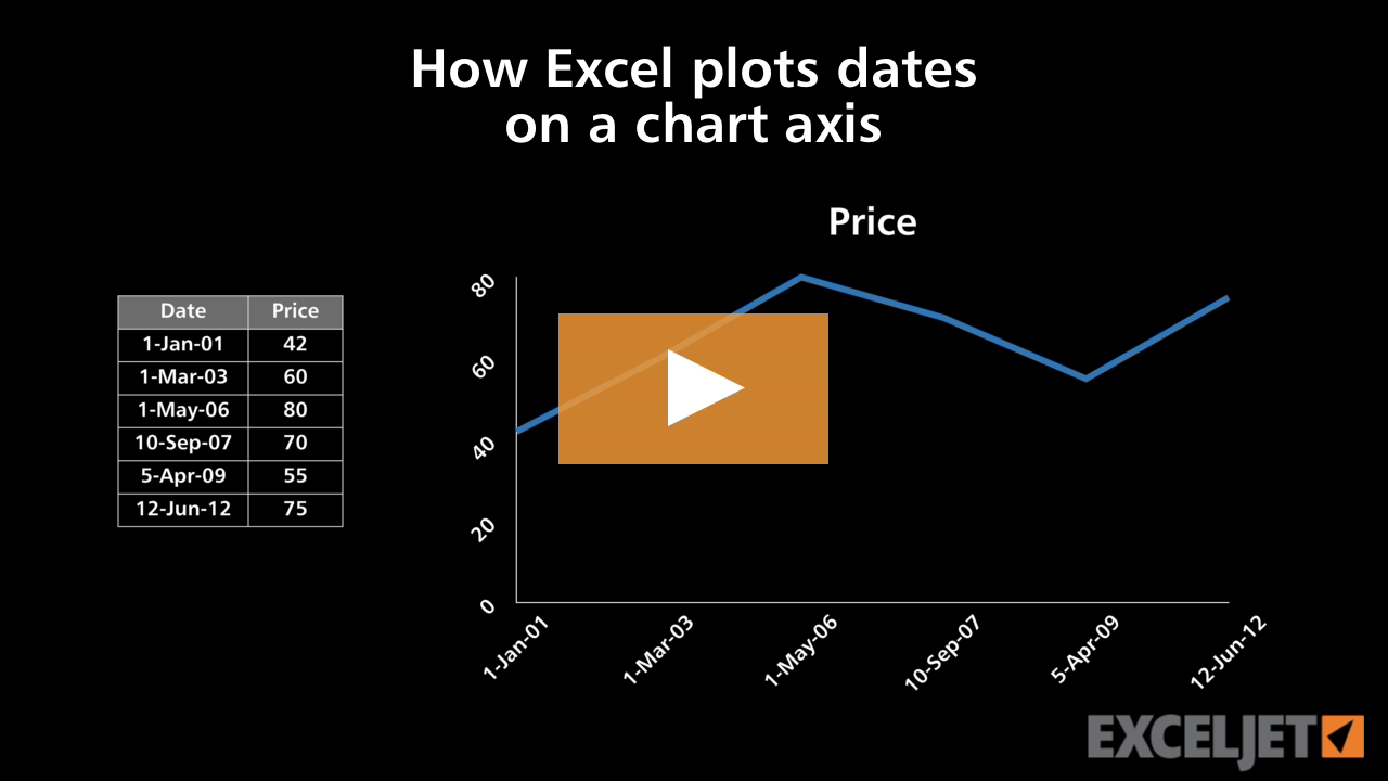 How Excel plots dates on a chart axis