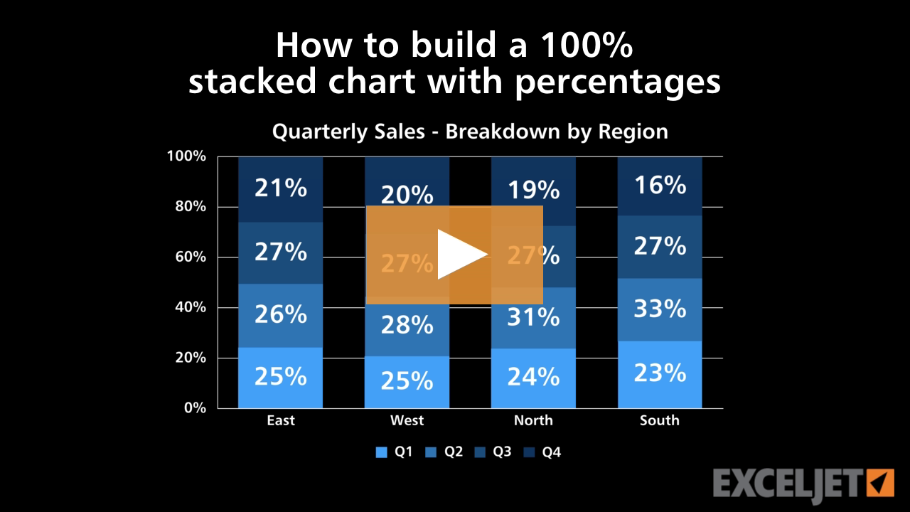 How to build a 100% stacked chart with percentages
