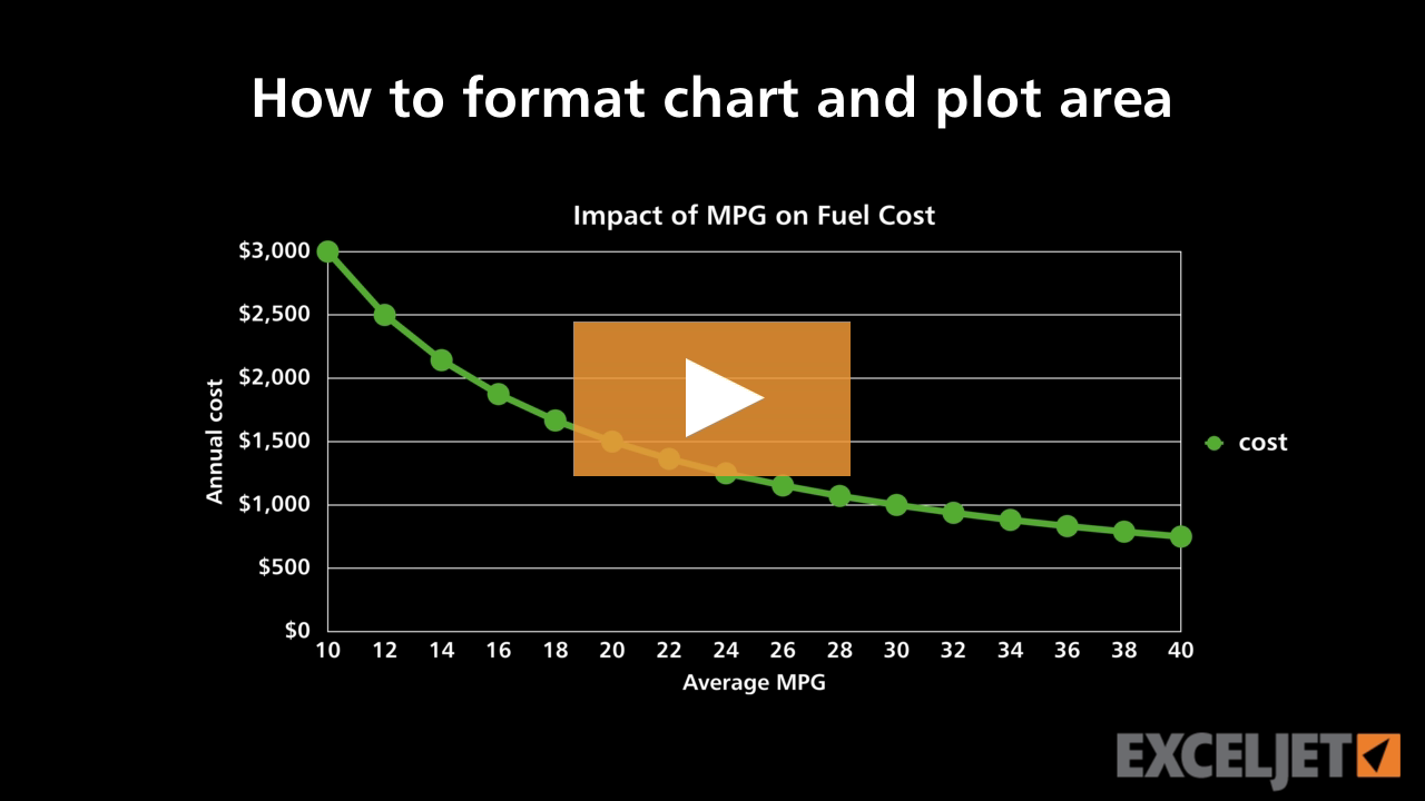 How to format chart and plot area