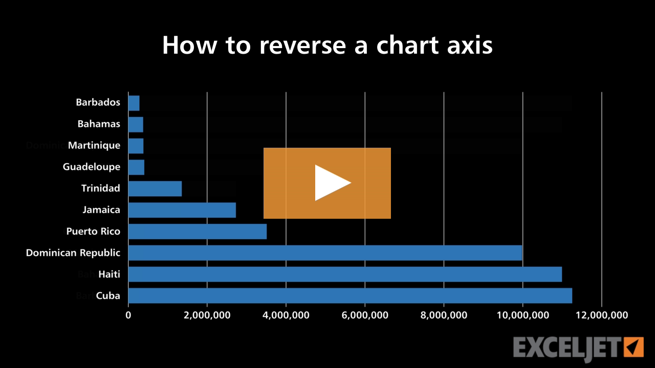 How to reverse a chart axis