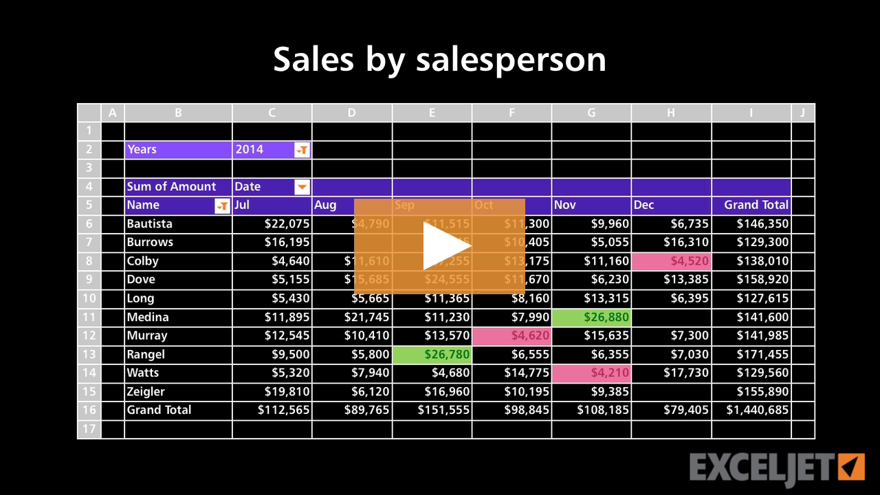 Pivot Table Example - Sales by sales person