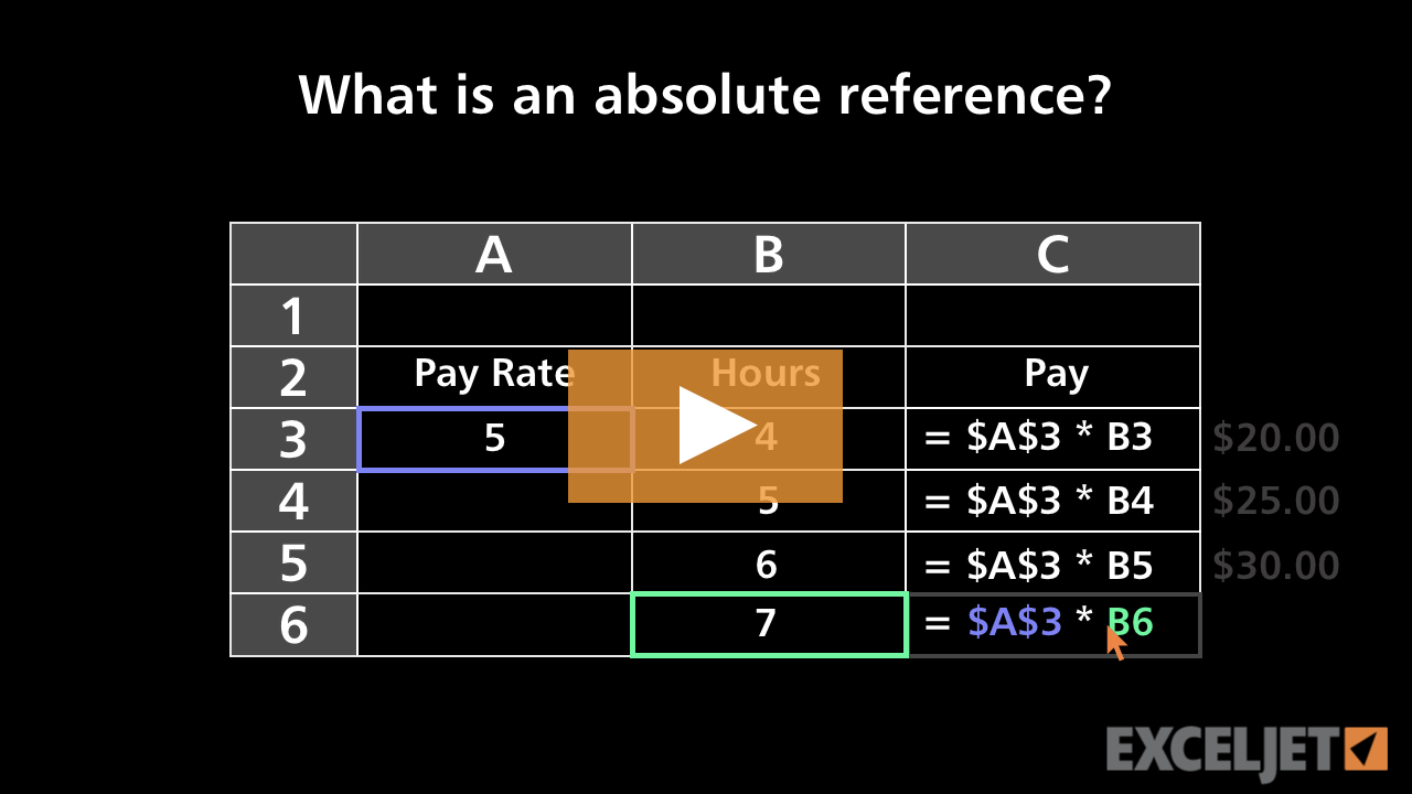 What's an absolute reference?