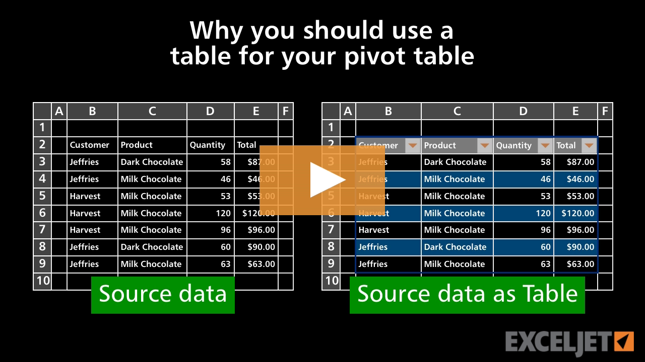 Why you should use a table for your pivot table